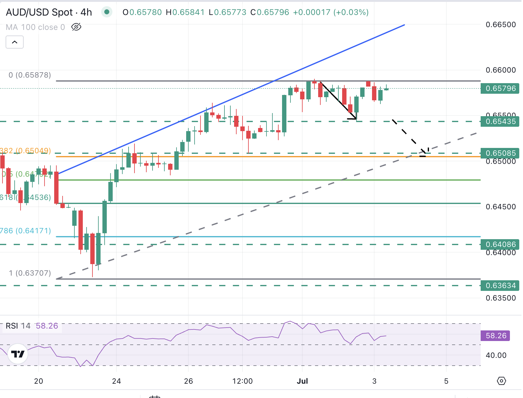 AUD/USD Chart